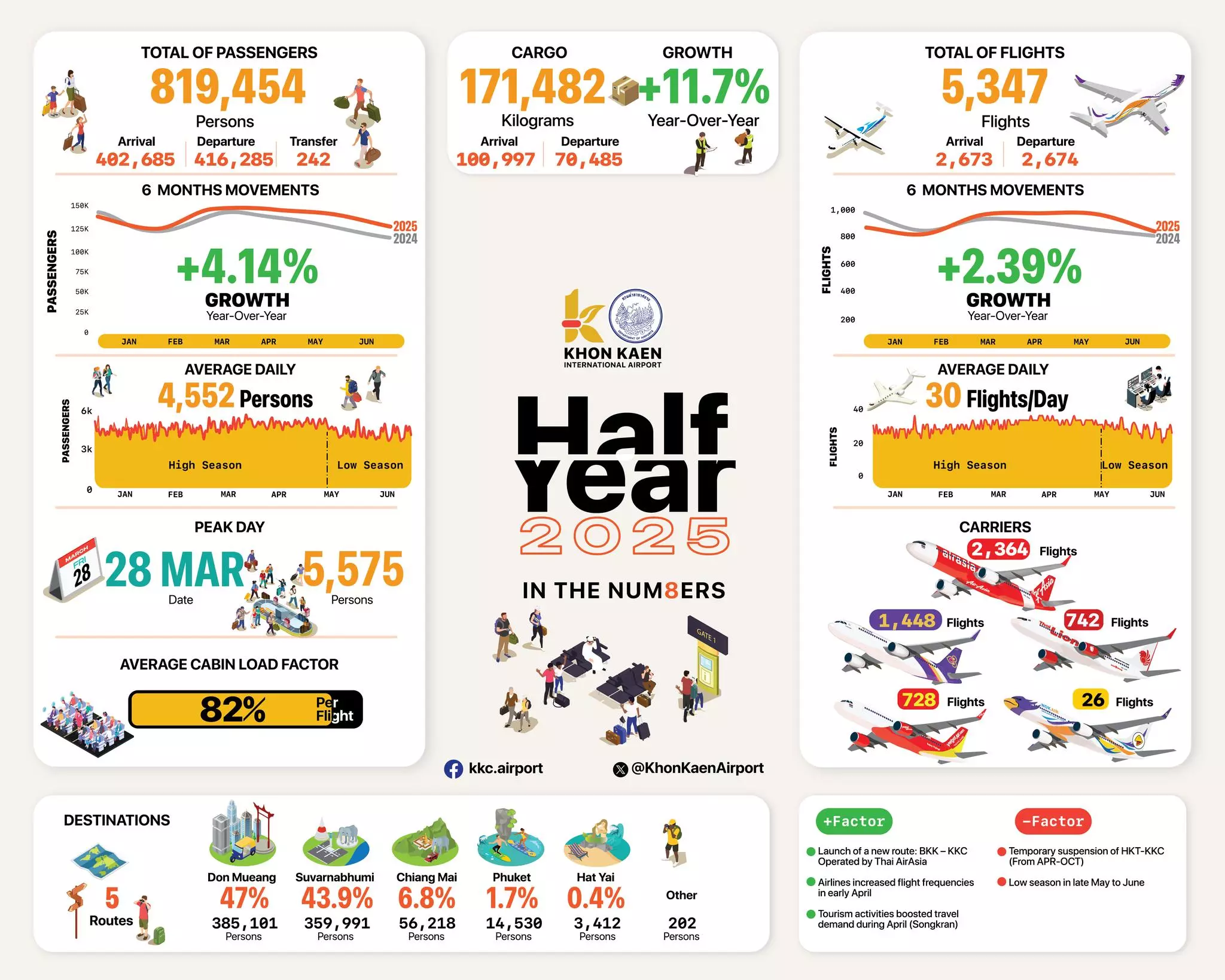 สรุปภาพรวมการเดินทางครึ่งปีแรก 2025 ท่าอากาศยานขอนแก่น