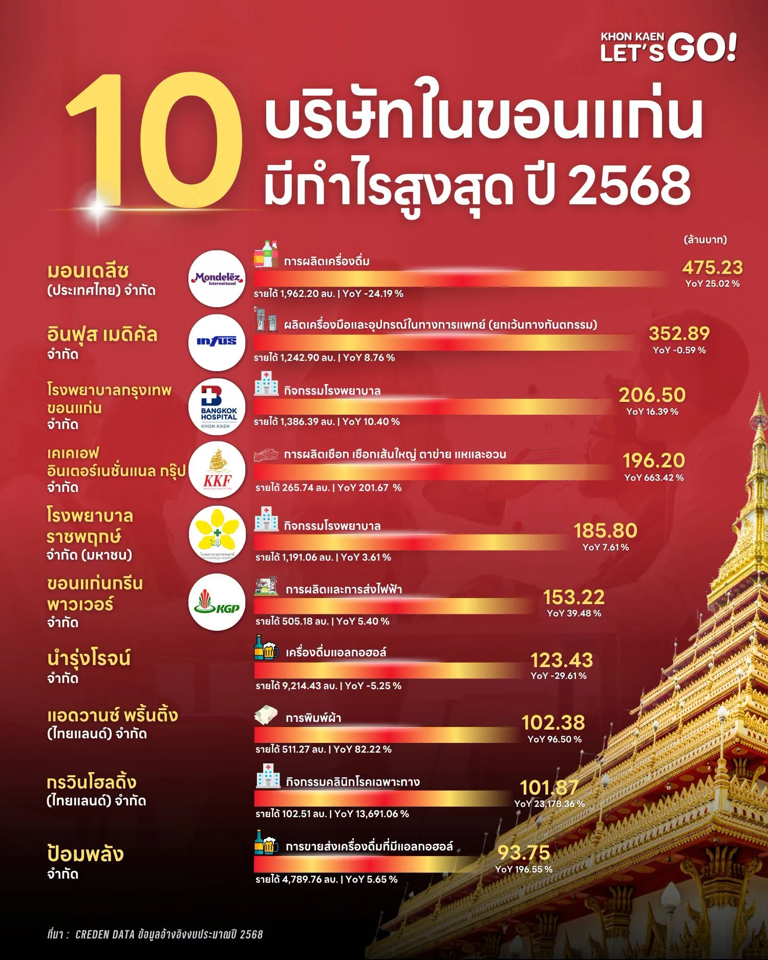 เปิด 10 บริษัทที่มีกำไรสูงสุดในขอนแก่น ประจำปี 2568