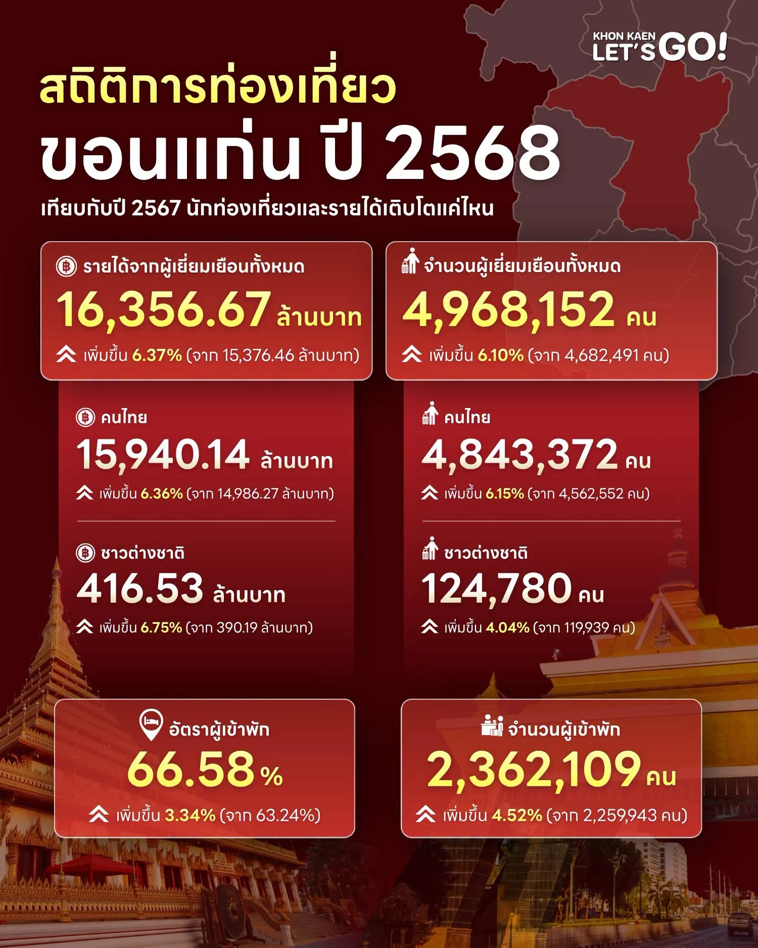 ขอนแก่นปี 68 ท่องเที่ยวปังต่อเนื่อง! ผู้เยี่ยมเยือนเกือบแตะ 5 ล้านคน สร้างรายได้กว่า 16,357 ล้านบาท